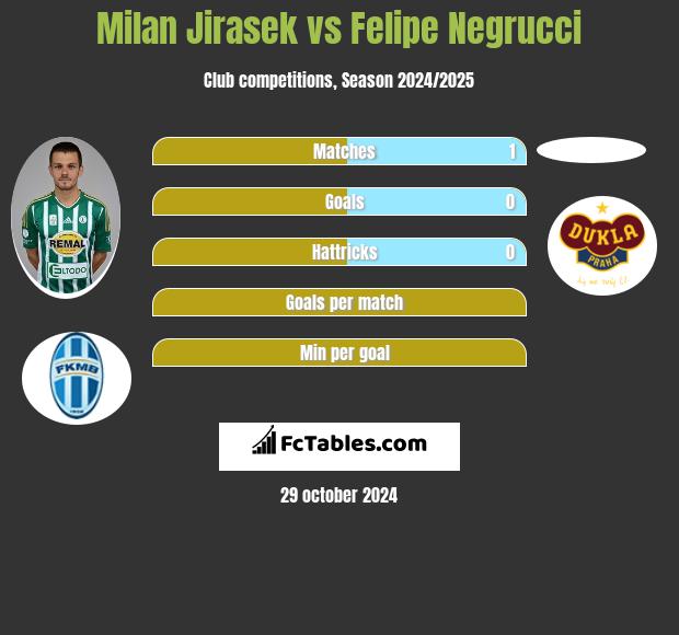 Milan Jirasek vs Felipe Negrucci h2h player stats