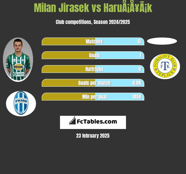 Milan Jirasek vs HaruÅ¡Å¥Ã¡k h2h player stats