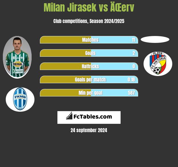 Milan Jirasek vs ÄŒerv h2h player stats