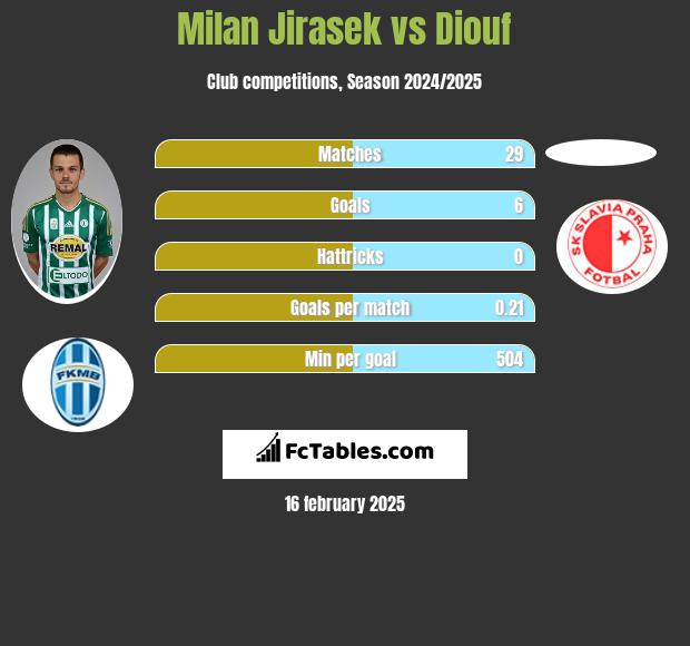 Milan Jirasek vs Diouf h2h player stats