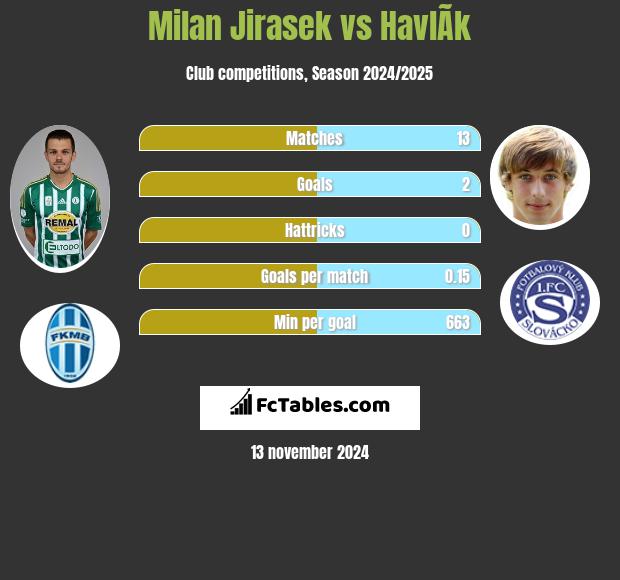 Milan Jirasek vs HavlÃ­k h2h player stats