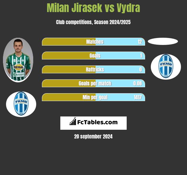 Milan Jirasek vs Vydra h2h player stats