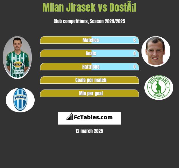 Milan Jirasek vs DostÃ¡l h2h player stats