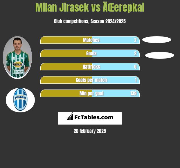 Milan Jirasek vs ÄŒerepkai h2h player stats