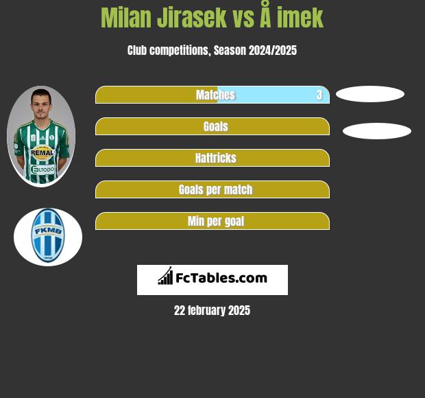 Milan Jirasek vs Å imek h2h player stats