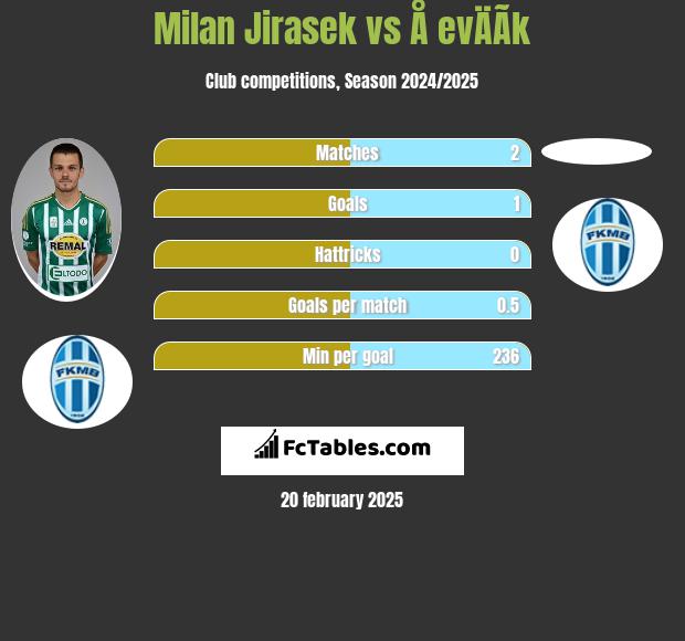 Milan Jirasek vs Å evÄÃ­k h2h player stats