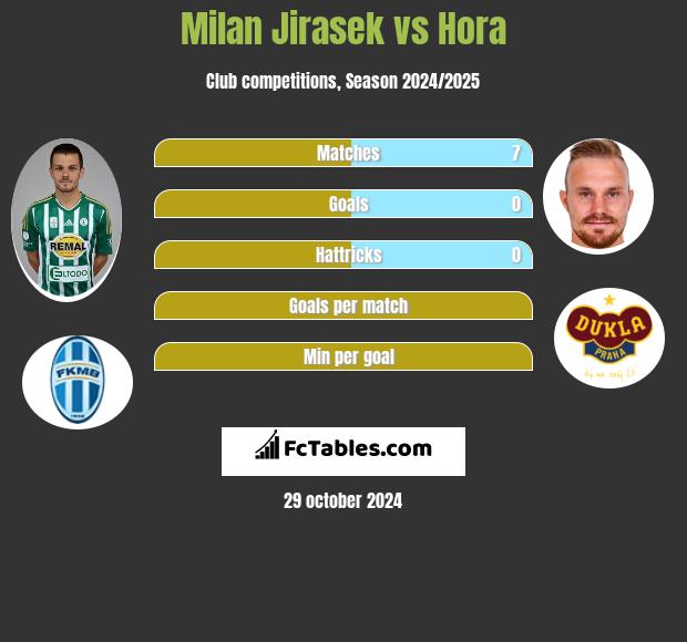 Milan Jirasek vs Hora h2h player stats