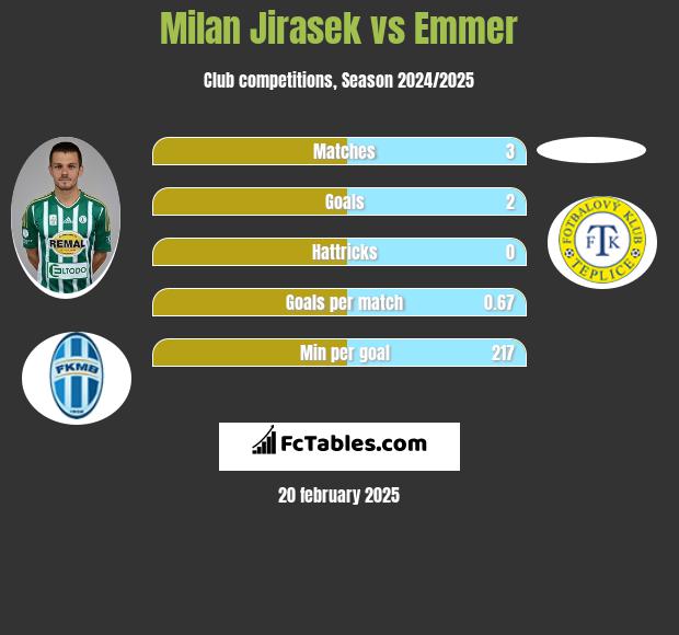 Milan Jirasek vs Emmer h2h player stats