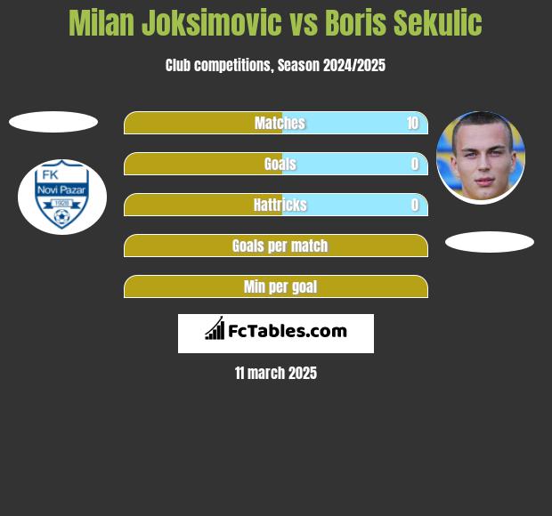 Milan Joksimovic vs Boris Sekulic h2h player stats