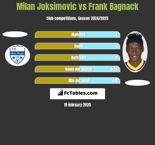 Milan Joksimovic vs Frank Bagnack h2h player stats