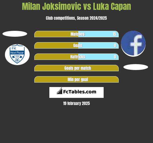 Milan Joksimovic vs Luka Capan h2h player stats