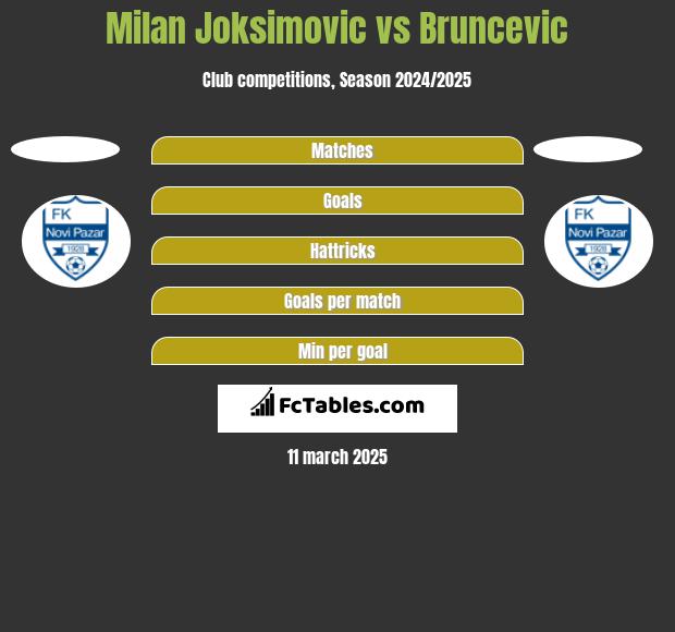 Milan Joksimovic vs Bruncevic h2h player stats