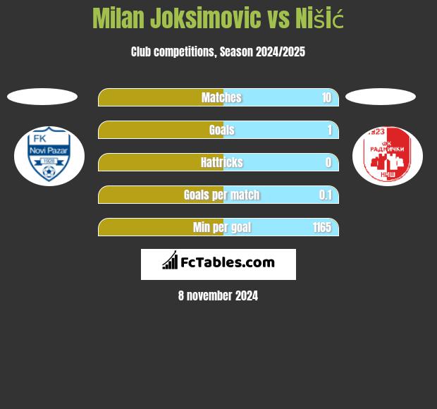 Milan Joksimovic vs Nišić h2h player stats