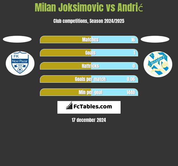 Milan Joksimovic vs Andrić h2h player stats