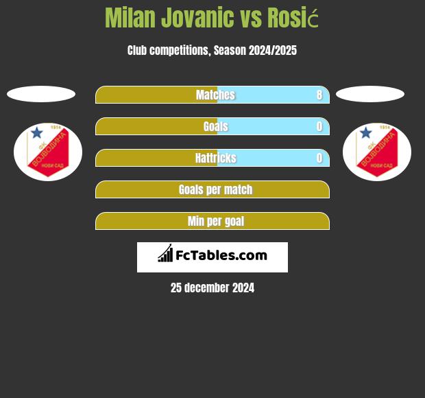 Milan Jovanić vs Rosić h2h player stats