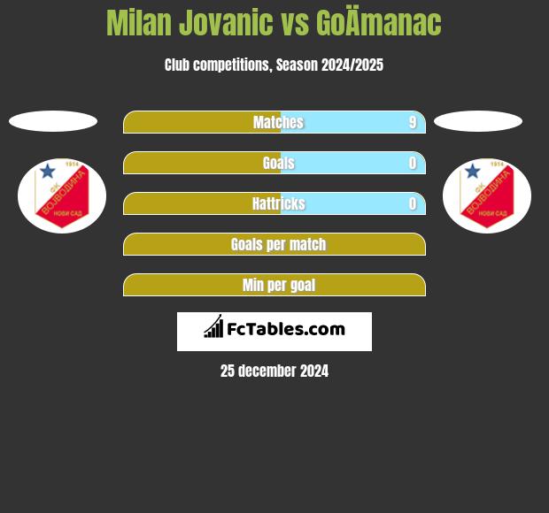 Milan Jovanić vs GoÄmanac h2h player stats