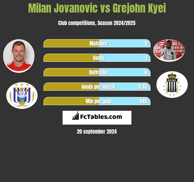 Milan Jovanovic vs Grejohn Kyei h2h player stats