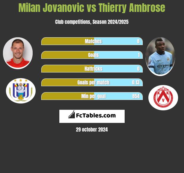 Milan Jovanovic vs Thierry Ambrose h2h player stats