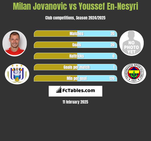 Milan Jovanovic vs Youssef En-Nesyri h2h player stats