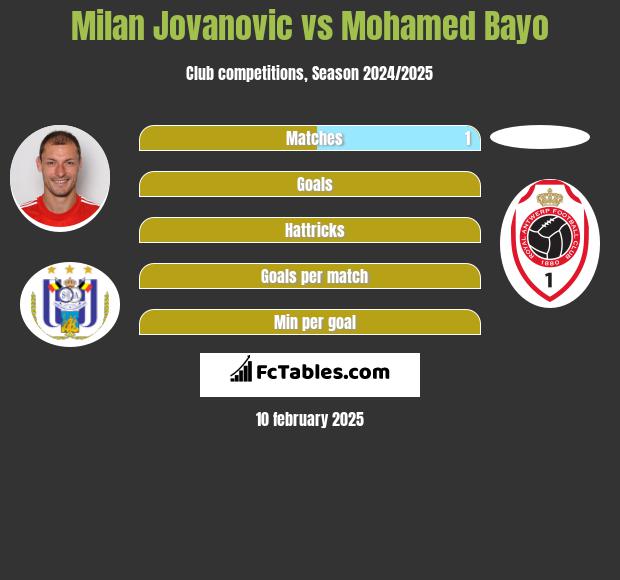 Milan Jovanovic vs Mohamed Bayo h2h player stats