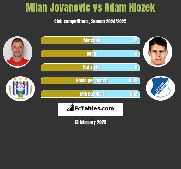 Milan Jovanovic vs Adam Hlozek h2h player stats