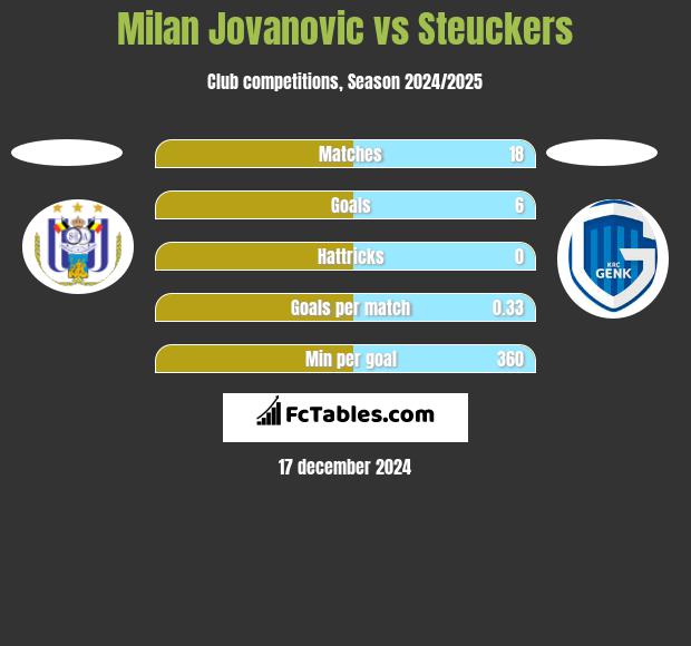 Milan Jovanovic vs Steuckers h2h player stats