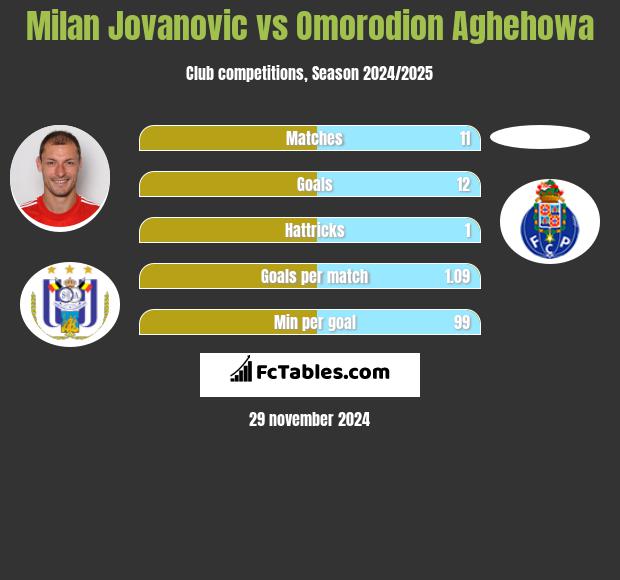 Milan Jovanovic vs Omorodion Aghehowa h2h player stats