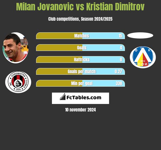 Milan Jovanovic vs Kristian Dimitrov h2h player stats