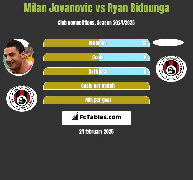 Milan Jovanovic vs Ryan Bidounga h2h player stats