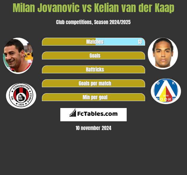 Milan Jovanovic vs Kelian van der Kaap h2h player stats