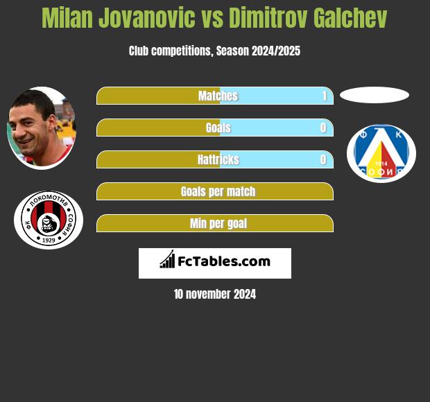 Milan Jovanovic vs Dimitrov Galchev h2h player stats