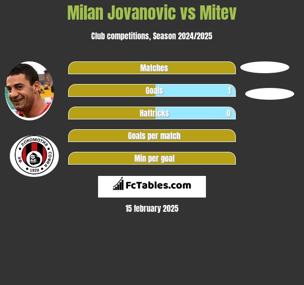 Milan Jovanovic vs Mitev h2h player stats