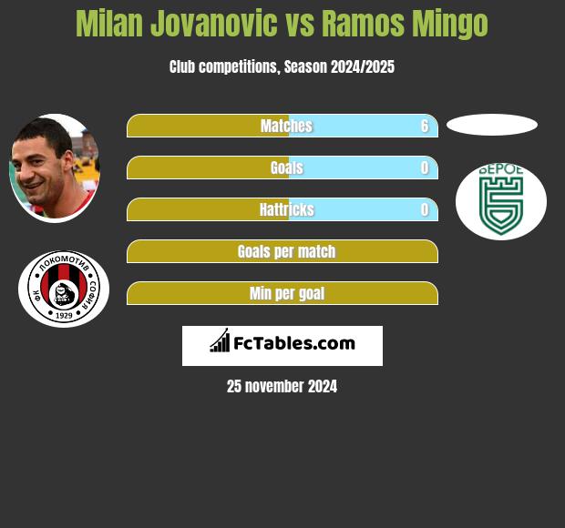 Milan Jovanovic vs Ramos Mingo h2h player stats