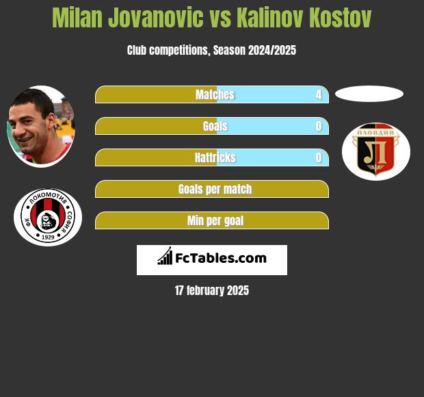 Milan Jovanovic vs Kalinov Kostov h2h player stats