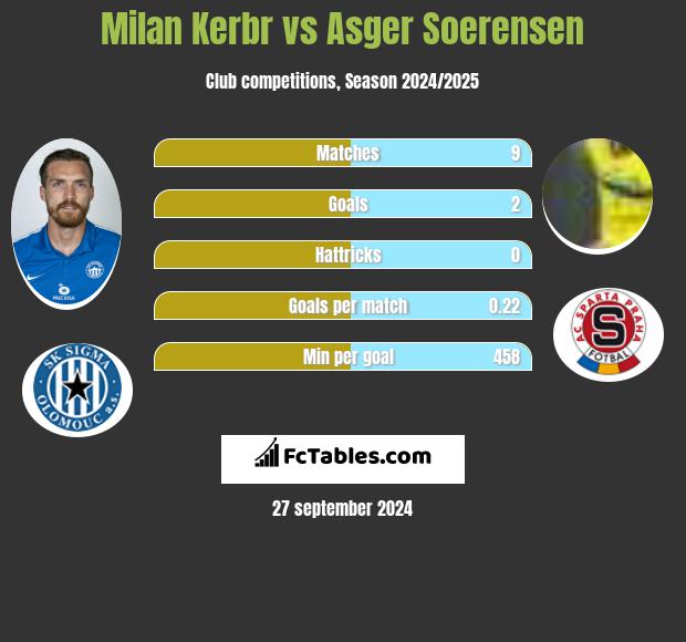 Milan Kerbr vs Asger Soerensen h2h player stats