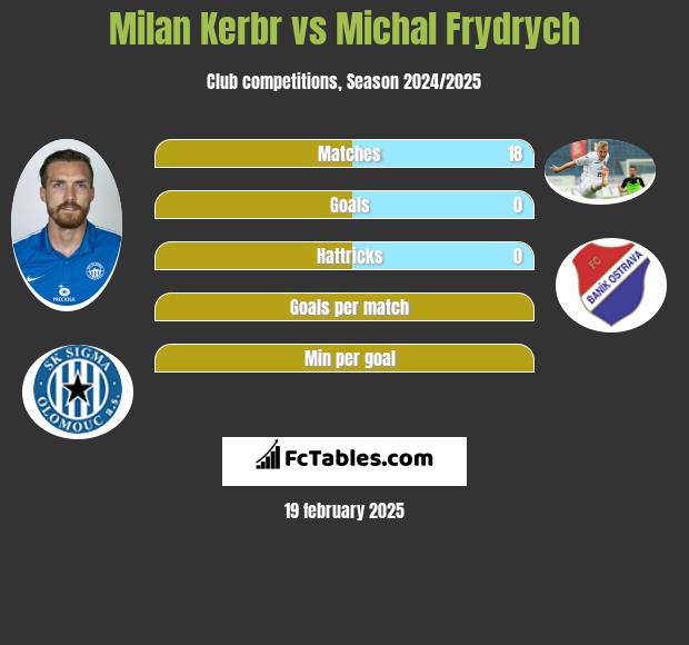 Milan Kerbr vs Michal Frydrych h2h player stats