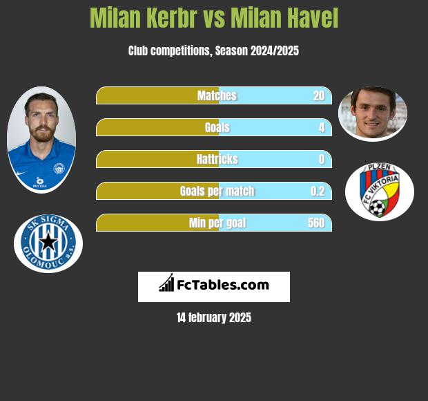 Milan Kerbr vs Milan Havel h2h player stats