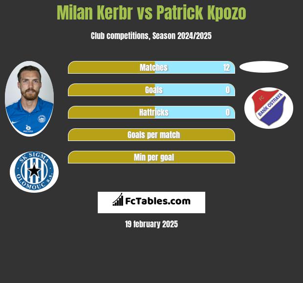 Milan Kerbr vs Patrick Kpozo h2h player stats