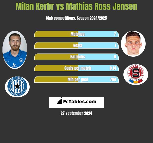 Milan Kerbr vs Mathias Ross Jensen h2h player stats