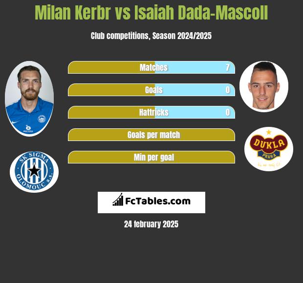 Milan Kerbr vs Isaiah Dada-Mascoll h2h player stats