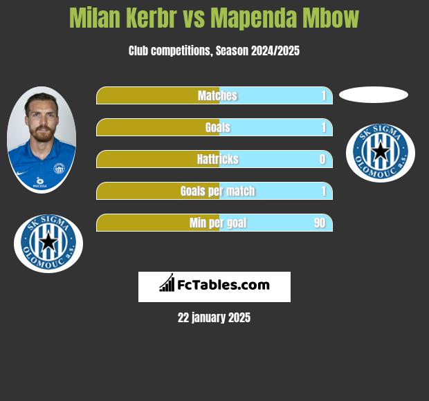 Milan Kerbr vs Mapenda Mbow h2h player stats