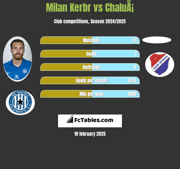 Milan Kerbr vs ChaluÅ¡ h2h player stats