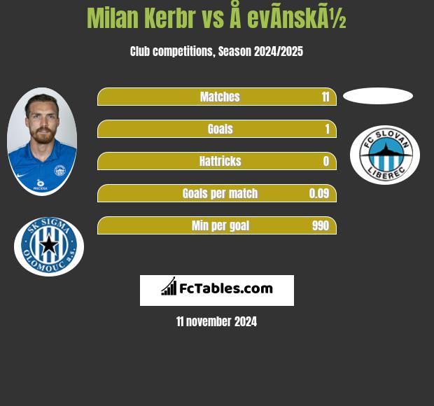 Milan Kerbr vs Å evÃ­nskÃ½ h2h player stats