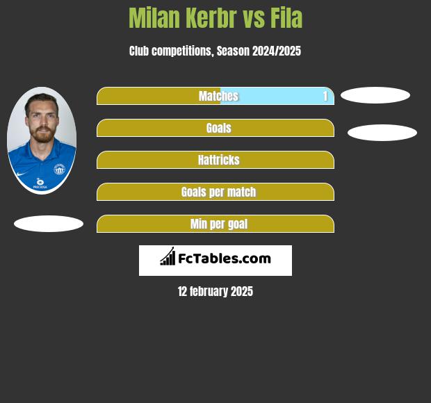 Milan Kerbr vs Fila h2h player stats