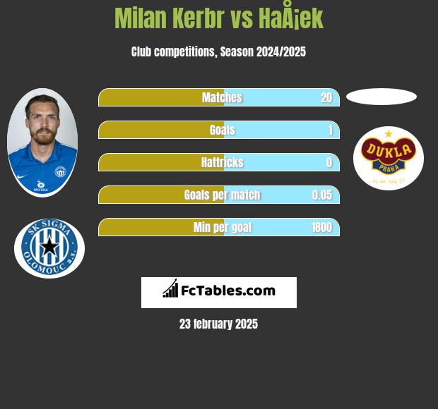 Milan Kerbr vs HaÅ¡ek h2h player stats