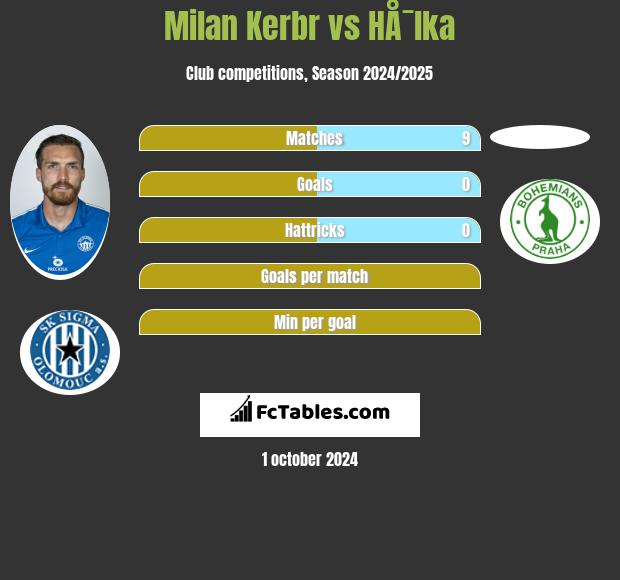 Milan Kerbr vs HÅ¯lka h2h player stats