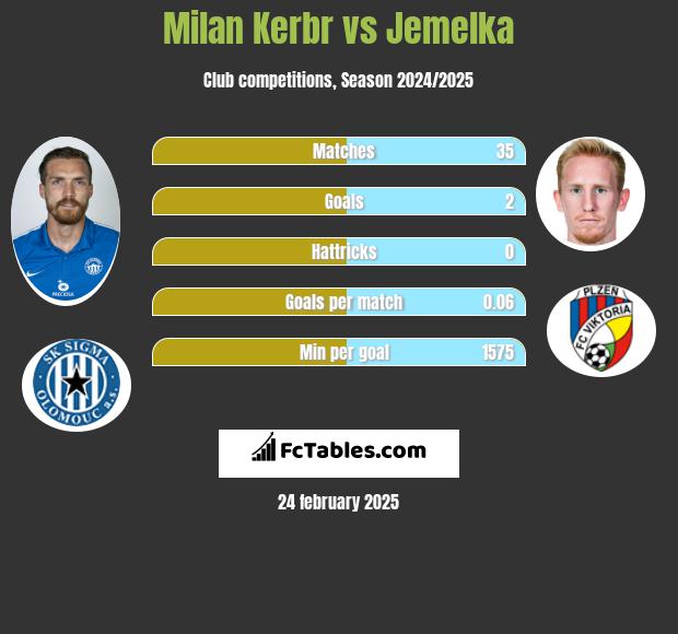 Milan Kerbr vs Jemelka h2h player stats