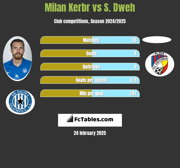 Milan Kerbr vs S. Dweh h2h player stats