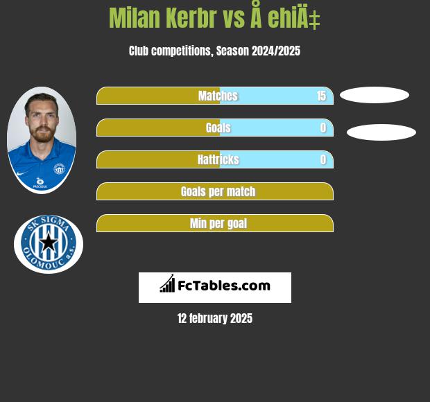 Milan Kerbr vs Å ehiÄ‡ h2h player stats