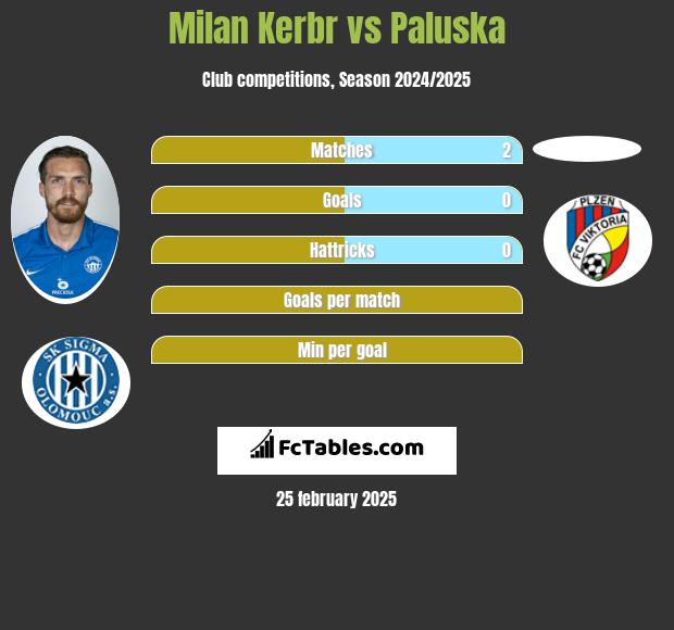 Milan Kerbr vs Paluska h2h player stats